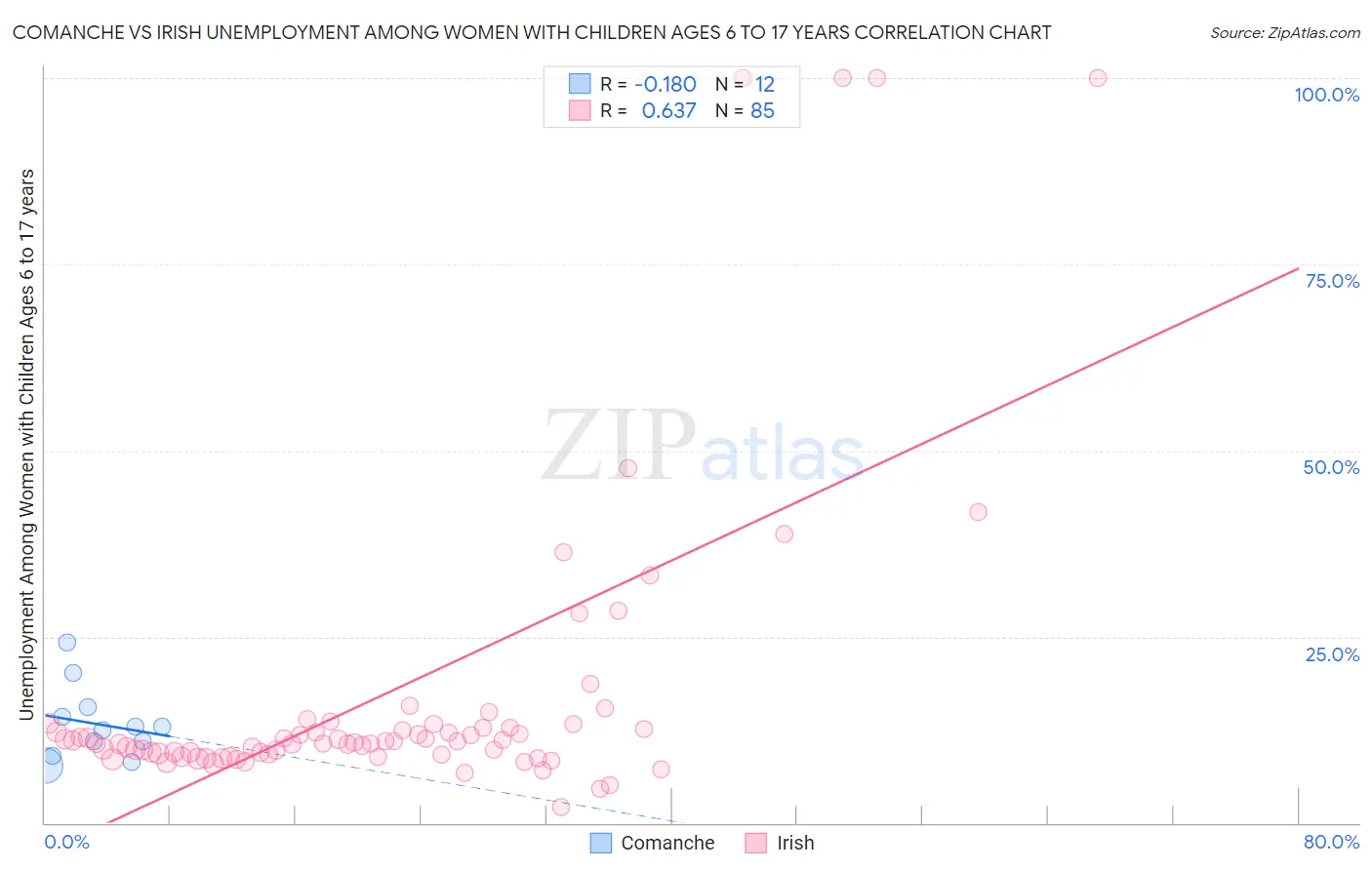 Comanche vs Irish Unemployment Among Women with Children Ages 6 to 17 years