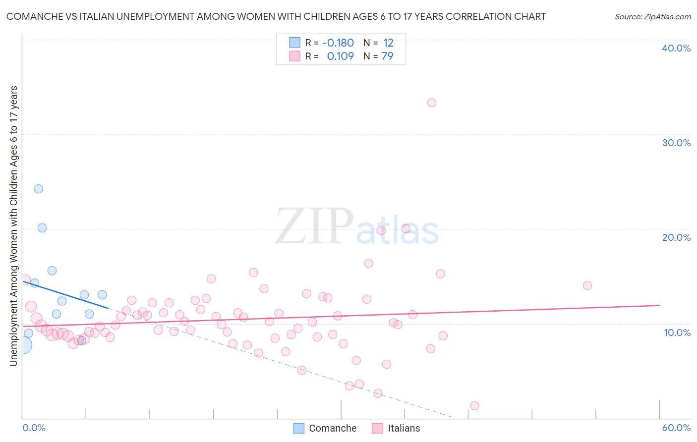 Comanche vs Italian Unemployment Among Women with Children Ages 6 to 17 years