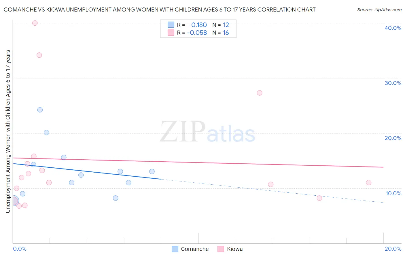 Comanche vs Kiowa Unemployment Among Women with Children Ages 6 to 17 years