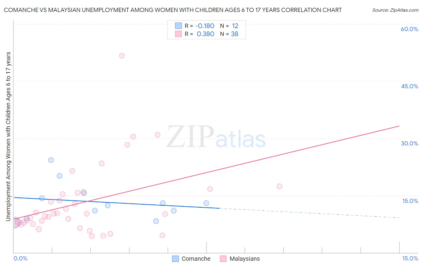 Comanche vs Malaysian Unemployment Among Women with Children Ages 6 to 17 years