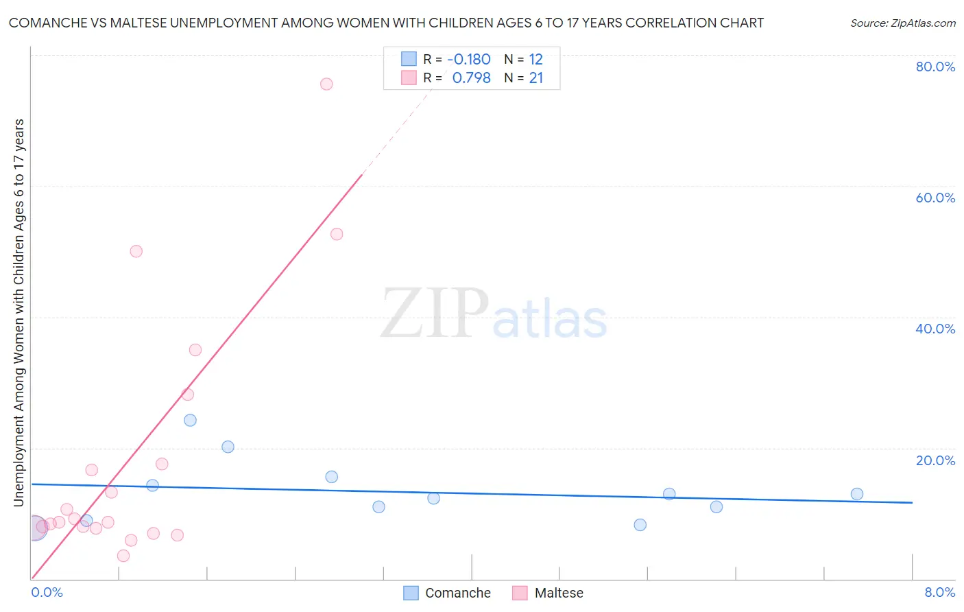 Comanche vs Maltese Unemployment Among Women with Children Ages 6 to 17 years