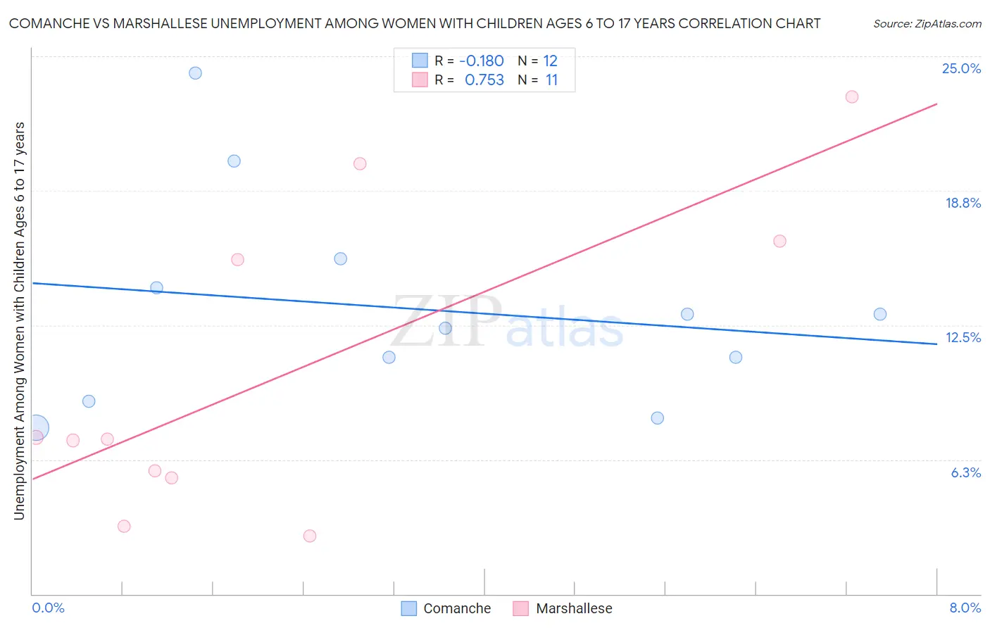 Comanche vs Marshallese Unemployment Among Women with Children Ages 6 to 17 years