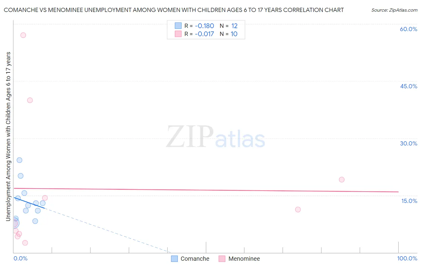 Comanche vs Menominee Unemployment Among Women with Children Ages 6 to 17 years