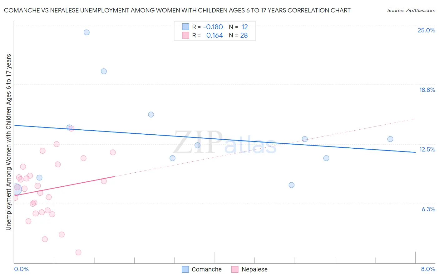 Comanche vs Nepalese Unemployment Among Women with Children Ages 6 to 17 years