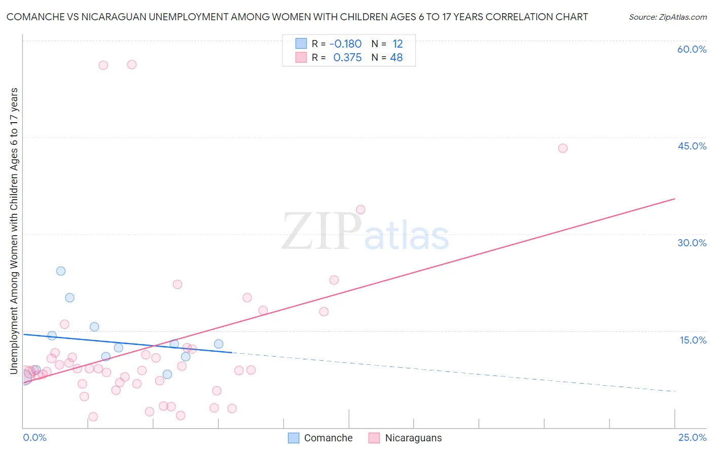 Comanche vs Nicaraguan Unemployment Among Women with Children Ages 6 to 17 years