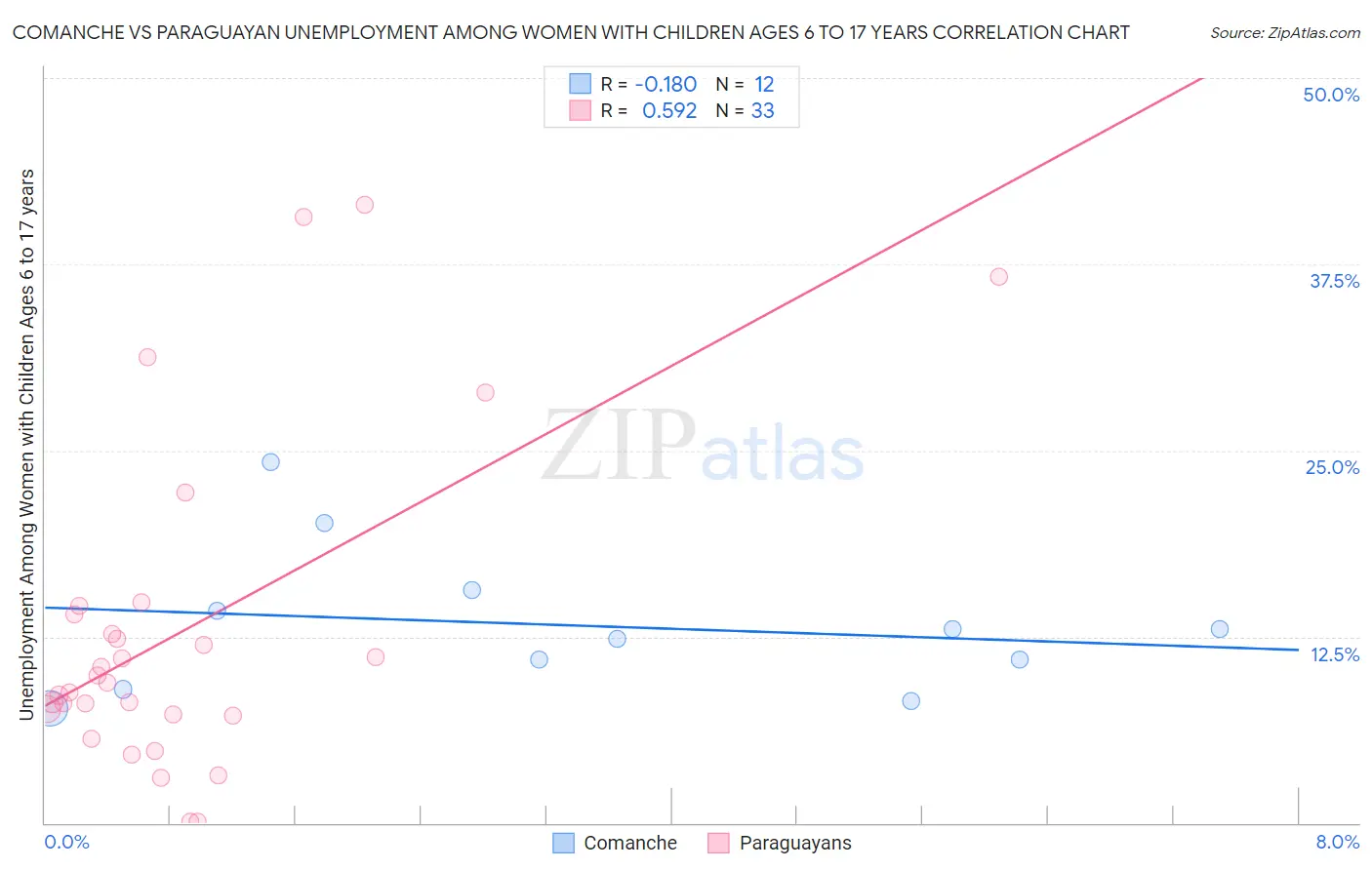 Comanche vs Paraguayan Unemployment Among Women with Children Ages 6 to 17 years