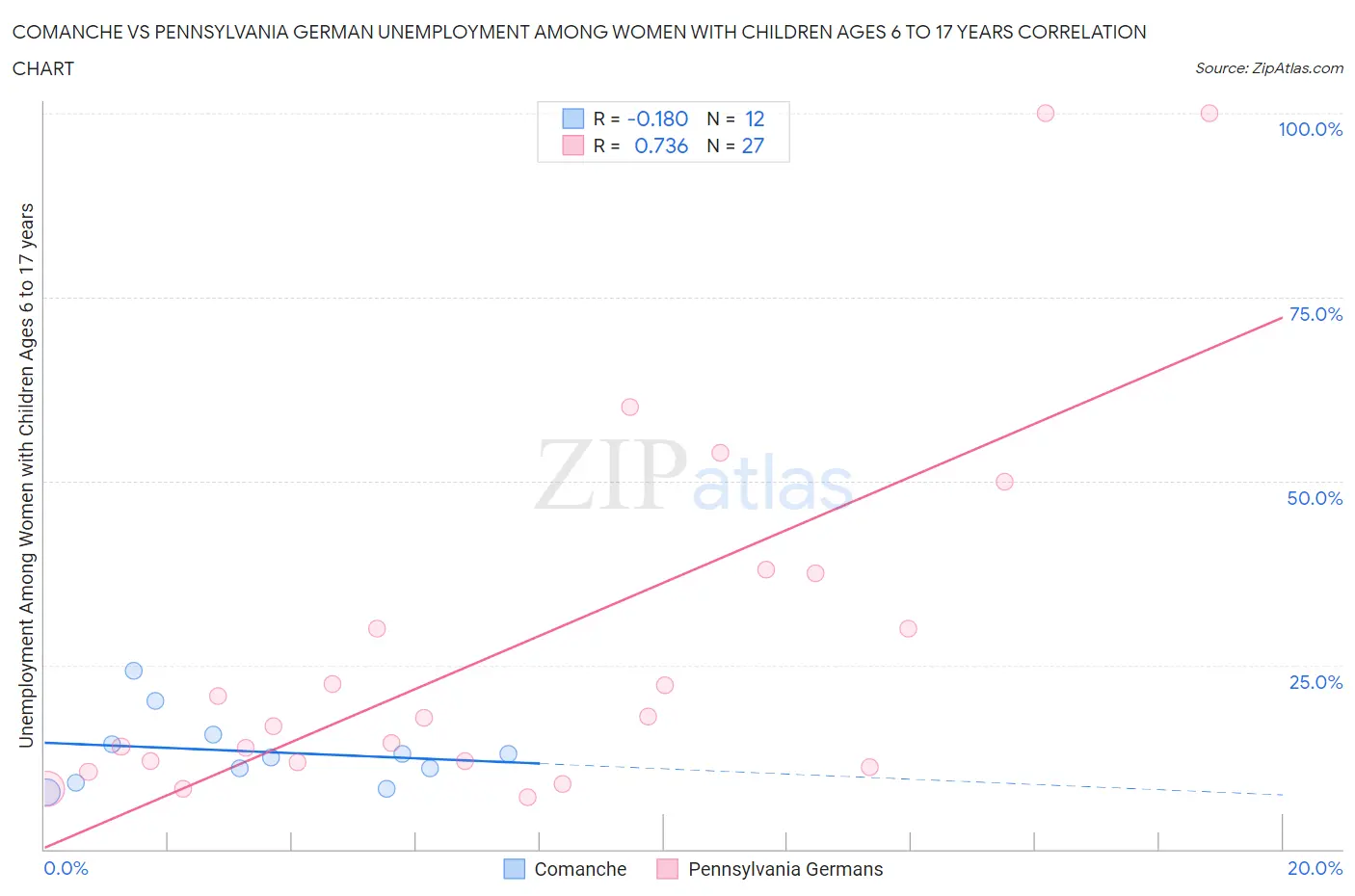 Comanche vs Pennsylvania German Unemployment Among Women with Children Ages 6 to 17 years