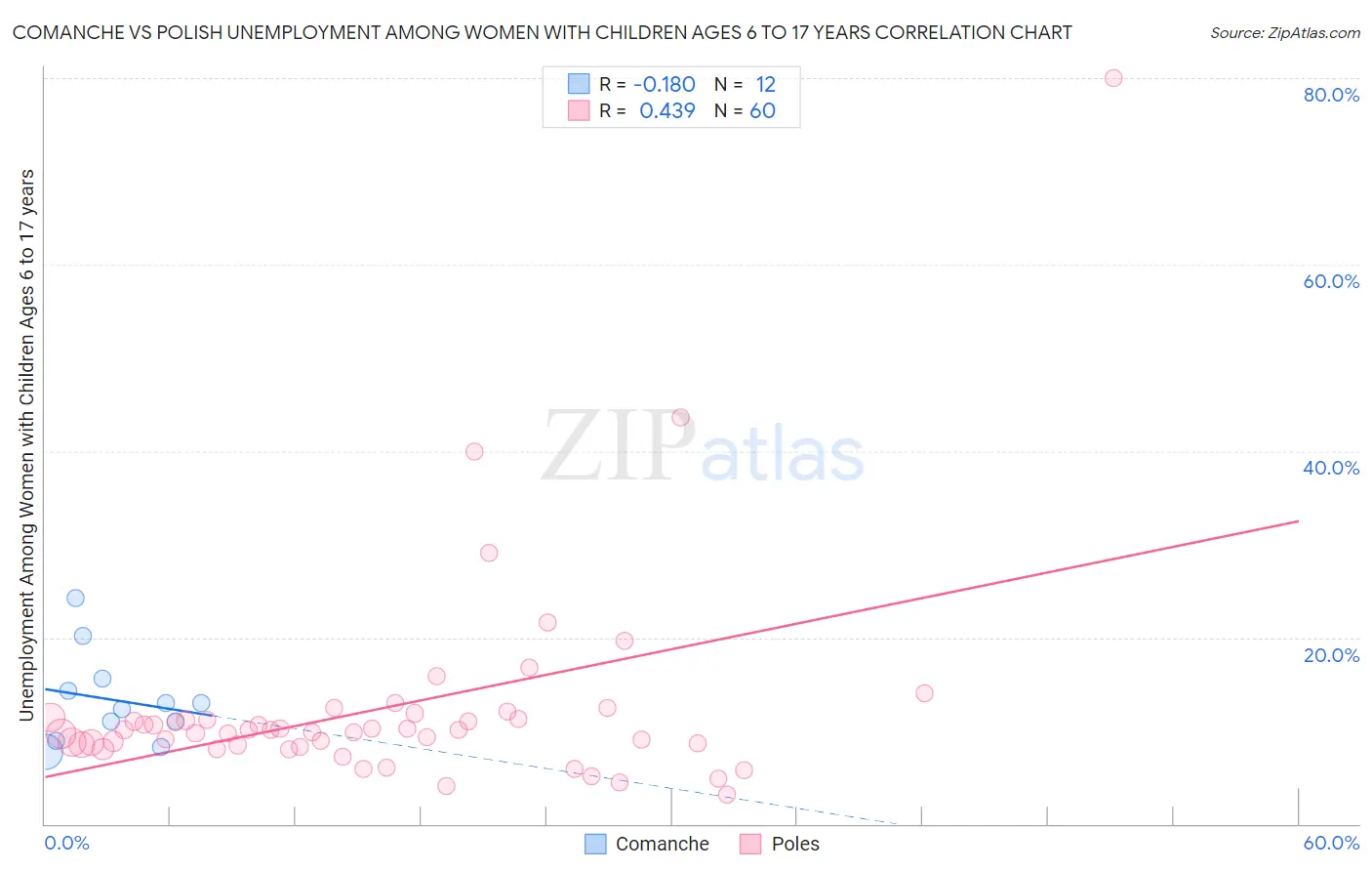 Comanche vs Polish Unemployment Among Women with Children Ages 6 to 17 years