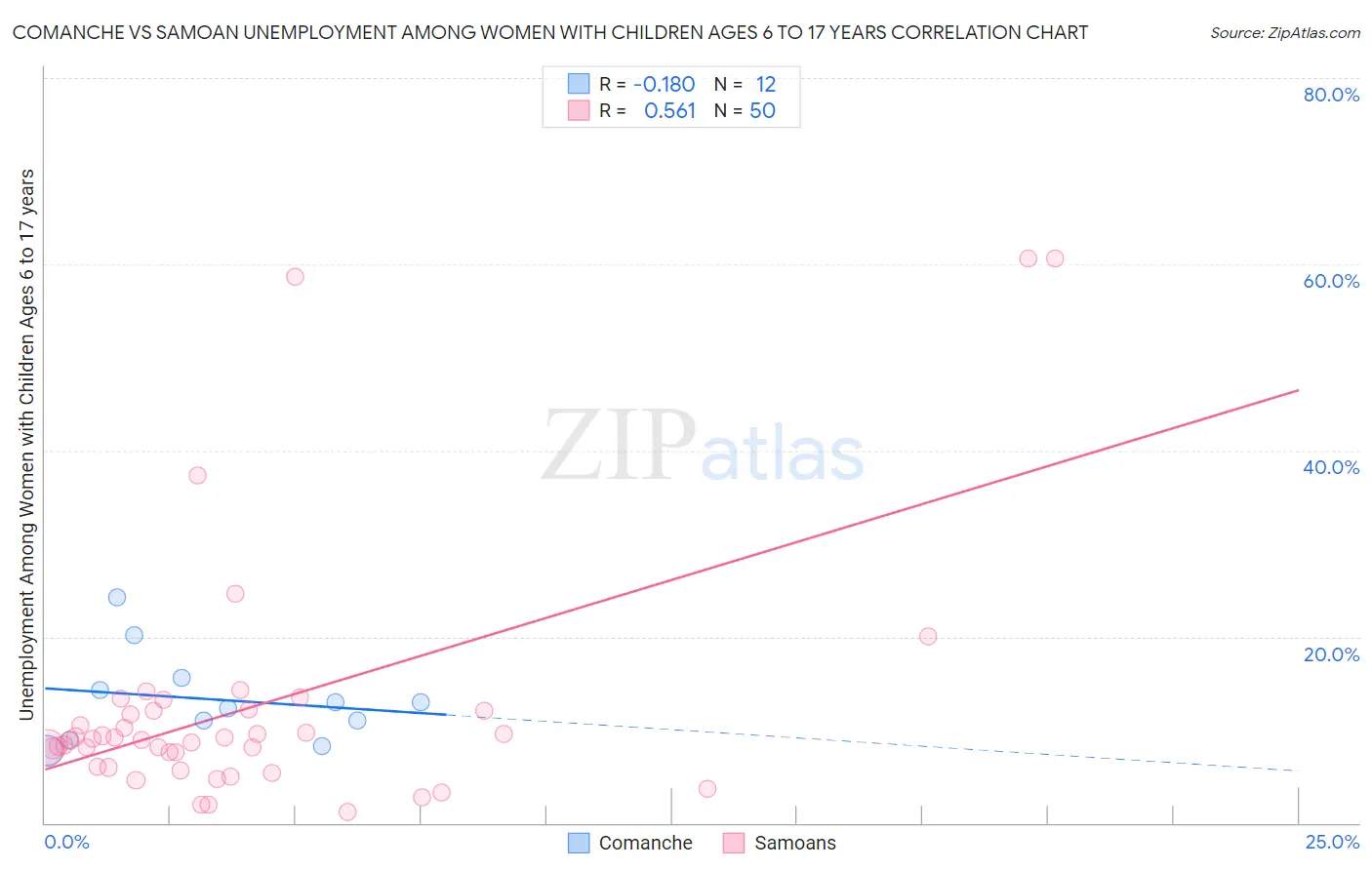 Comanche vs Samoan Unemployment Among Women with Children Ages 6 to 17 years