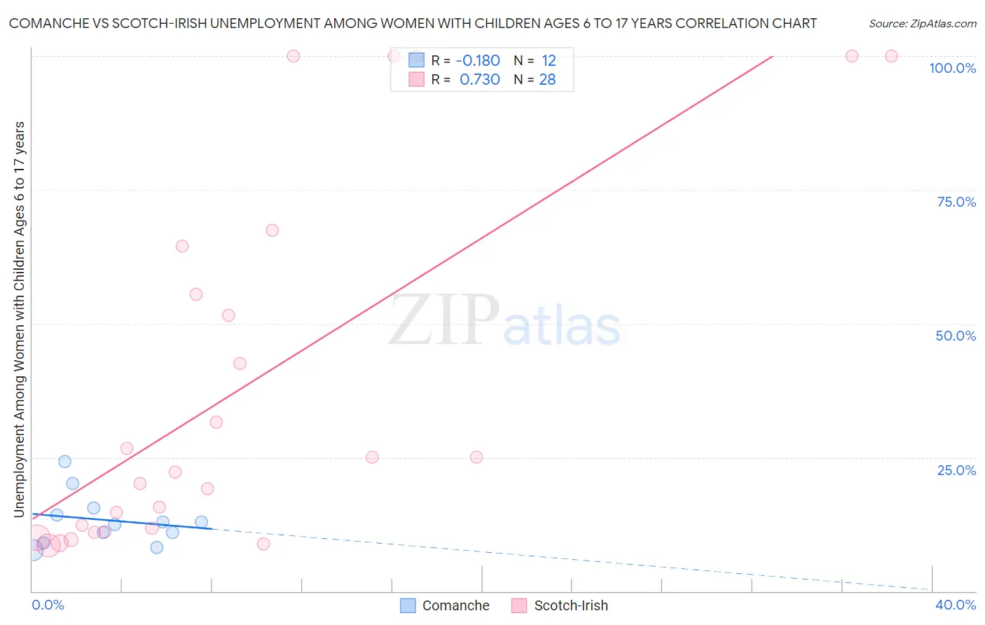 Comanche vs Scotch-Irish Unemployment Among Women with Children Ages 6 to 17 years