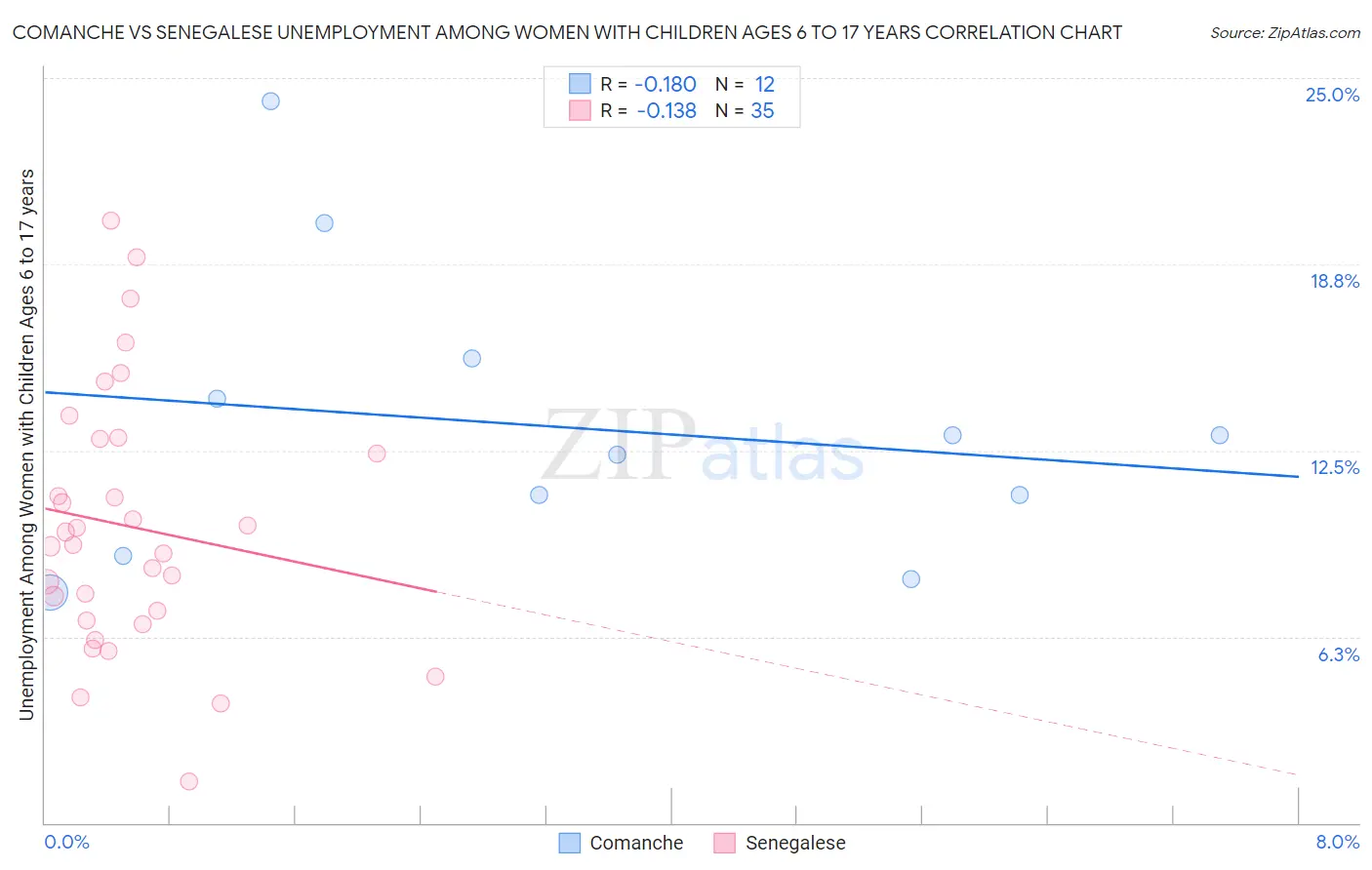 Comanche vs Senegalese Unemployment Among Women with Children Ages 6 to 17 years