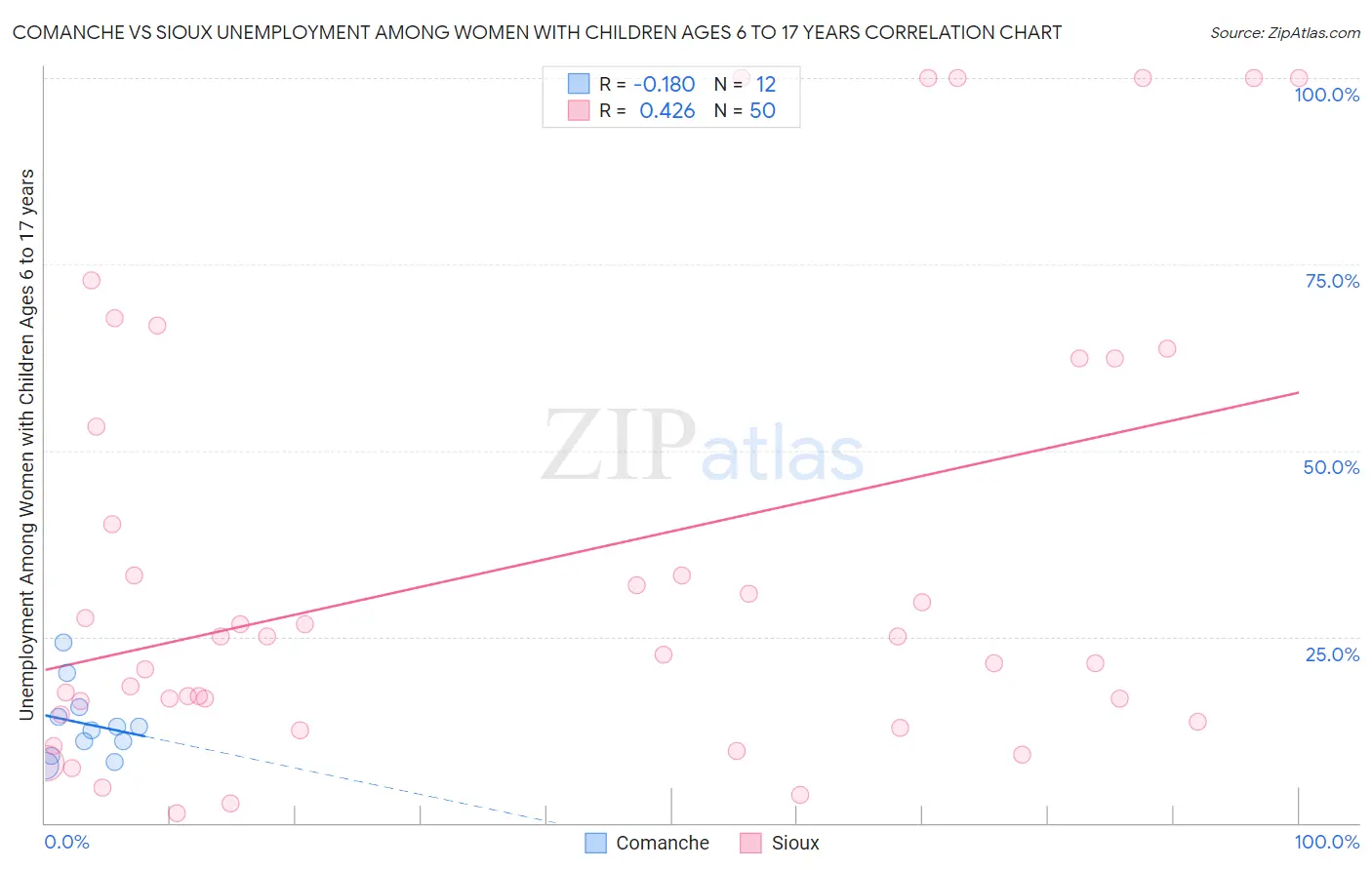 Comanche vs Sioux Unemployment Among Women with Children Ages 6 to 17 years