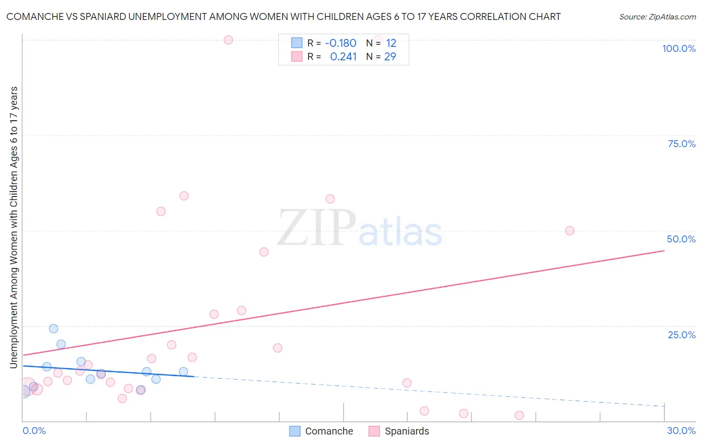 Comanche vs Spaniard Unemployment Among Women with Children Ages 6 to 17 years