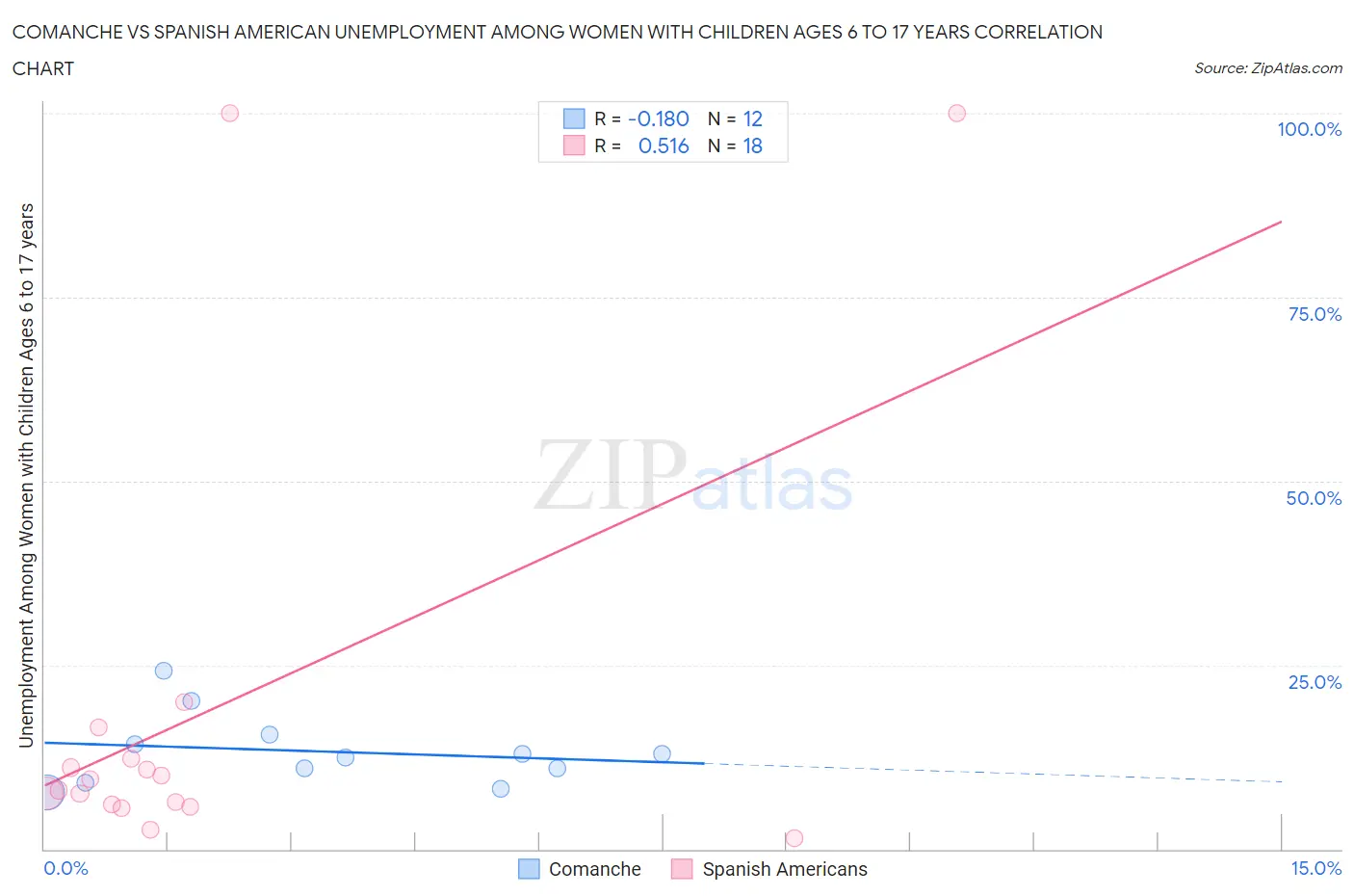 Comanche vs Spanish American Unemployment Among Women with Children Ages 6 to 17 years