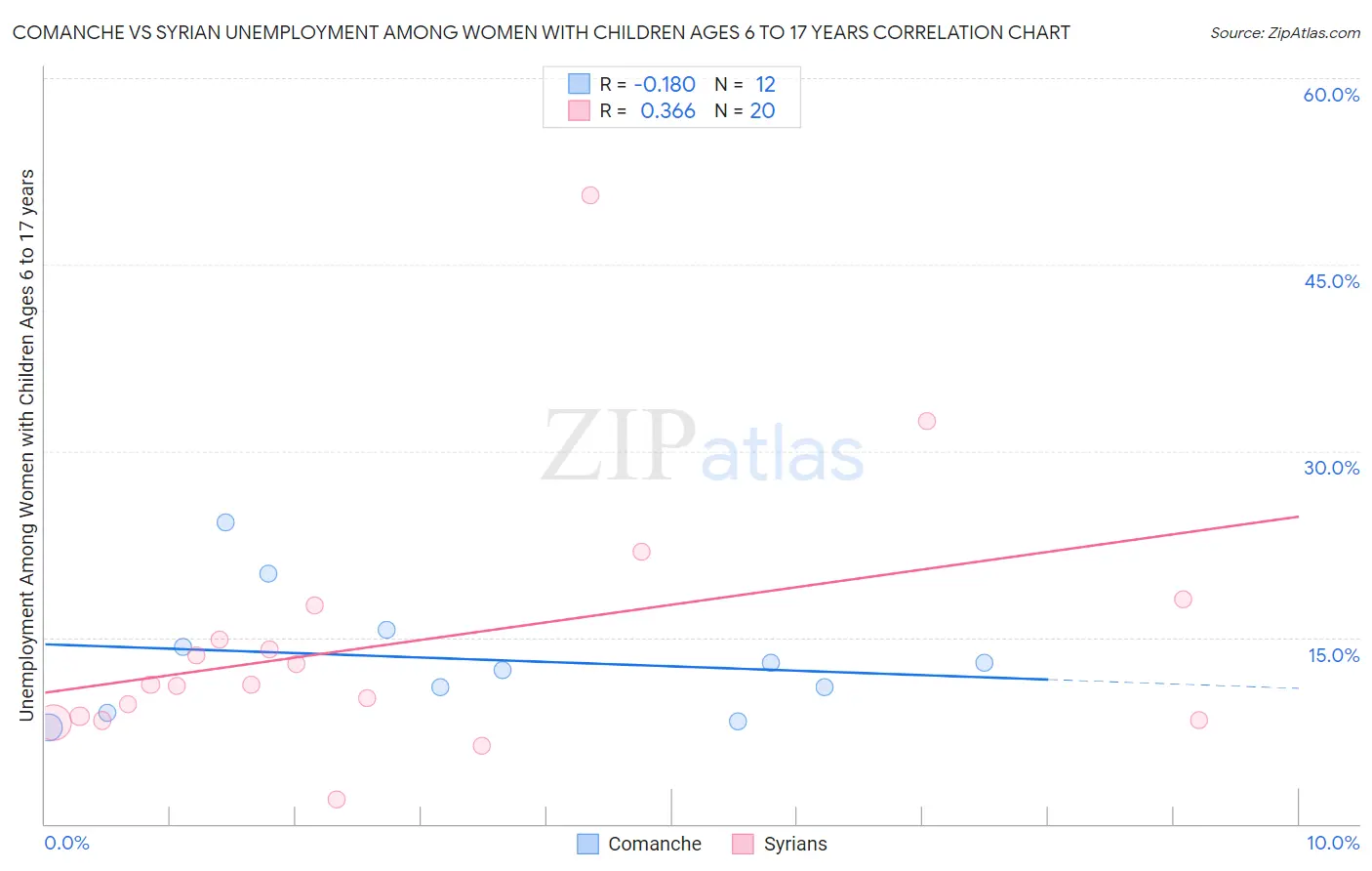 Comanche vs Syrian Unemployment Among Women with Children Ages 6 to 17 years