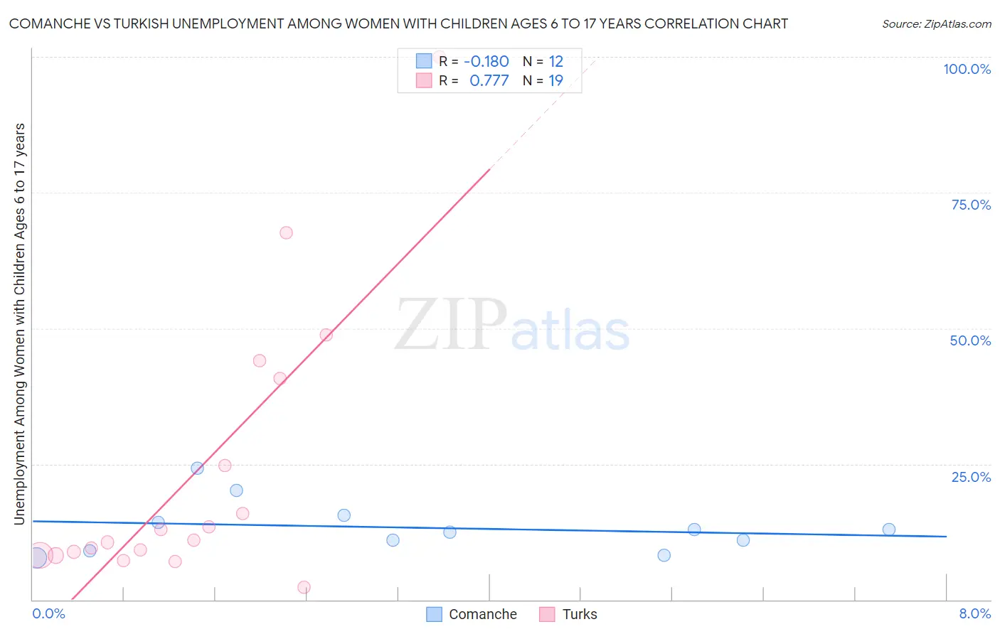 Comanche vs Turkish Unemployment Among Women with Children Ages 6 to 17 years