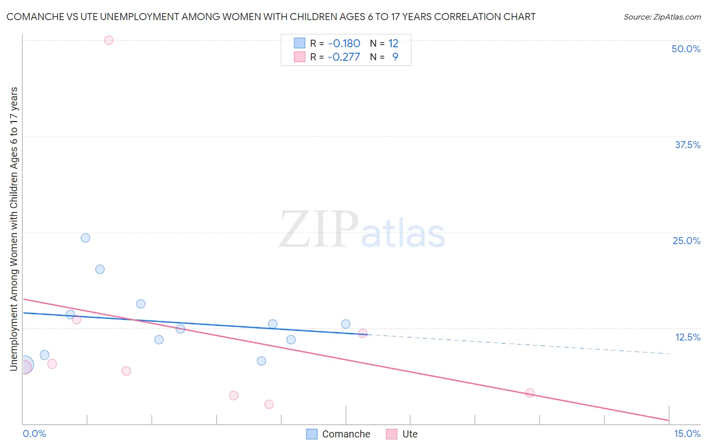 Comanche vs Ute Unemployment Among Women with Children Ages 6 to 17 years