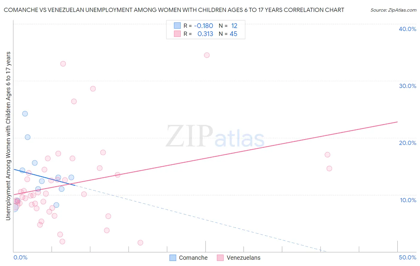 Comanche vs Venezuelan Unemployment Among Women with Children Ages 6 to 17 years