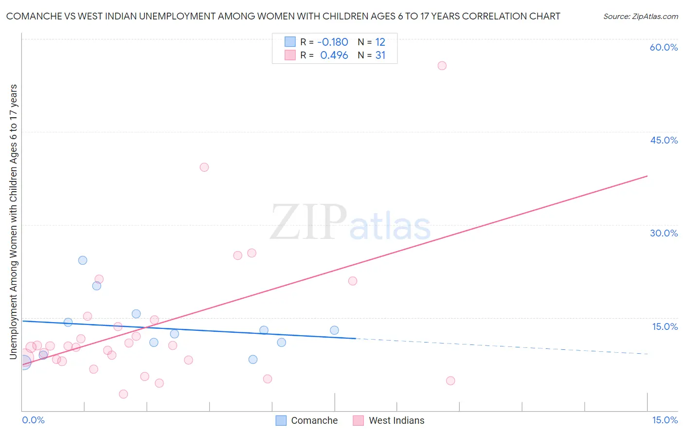 Comanche vs West Indian Unemployment Among Women with Children Ages 6 to 17 years