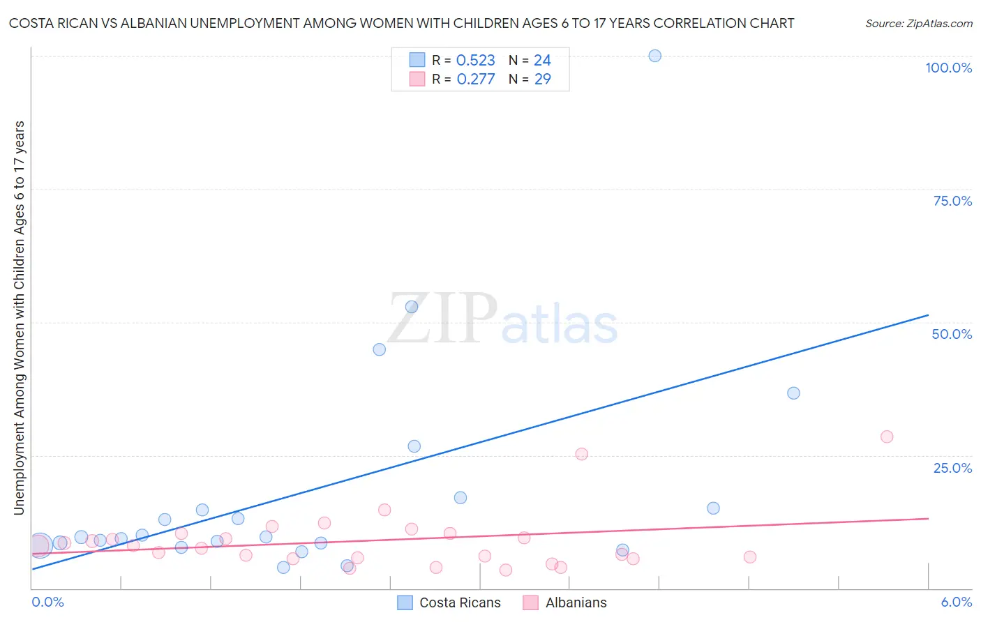 Costa Rican vs Albanian Unemployment Among Women with Children Ages 6 to 17 years