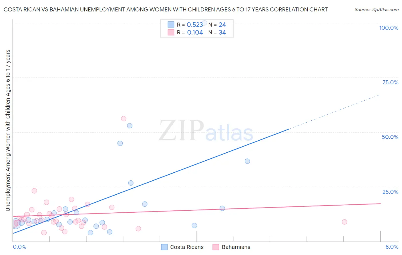 Costa Rican vs Bahamian Unemployment Among Women with Children Ages 6 to 17 years