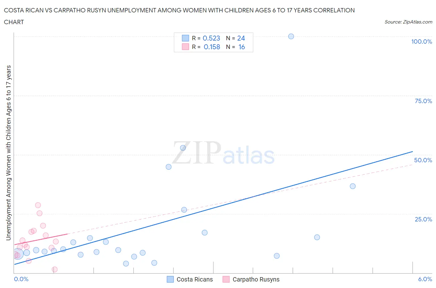 Costa Rican vs Carpatho Rusyn Unemployment Among Women with Children Ages 6 to 17 years