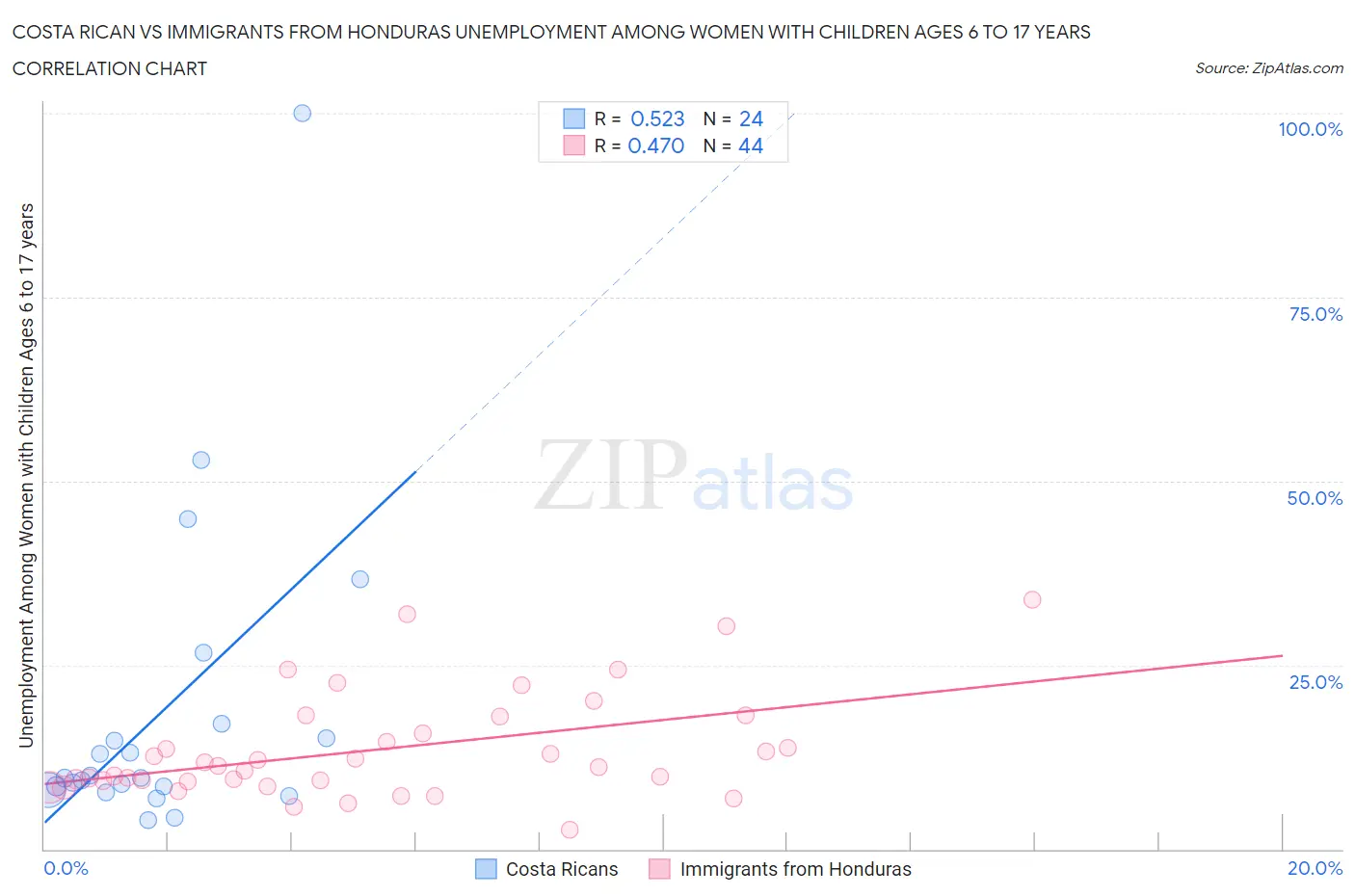 Costa Rican vs Immigrants from Honduras Unemployment Among Women with Children Ages 6 to 17 years