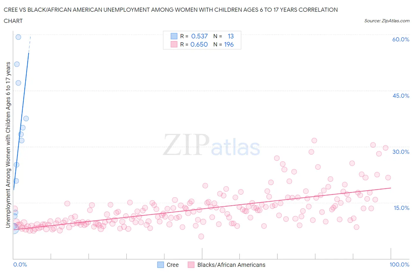 Cree vs Black/African American Unemployment Among Women with Children Ages 6 to 17 years