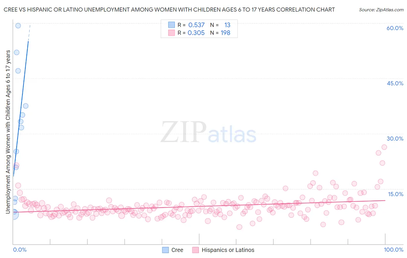 Cree vs Hispanic or Latino Unemployment Among Women with Children Ages 6 to 17 years