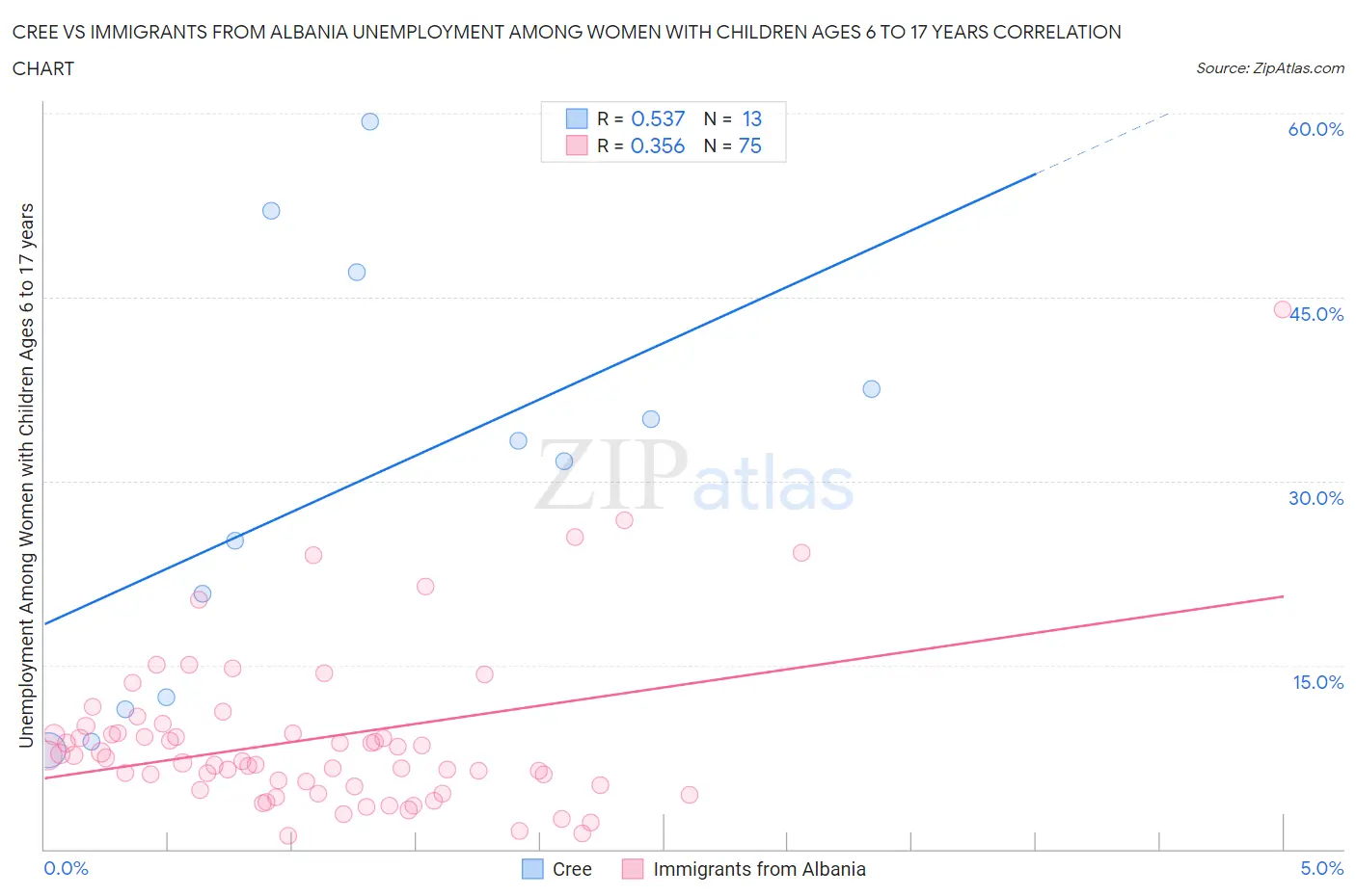 Cree vs Immigrants from Albania Unemployment Among Women with Children Ages 6 to 17 years