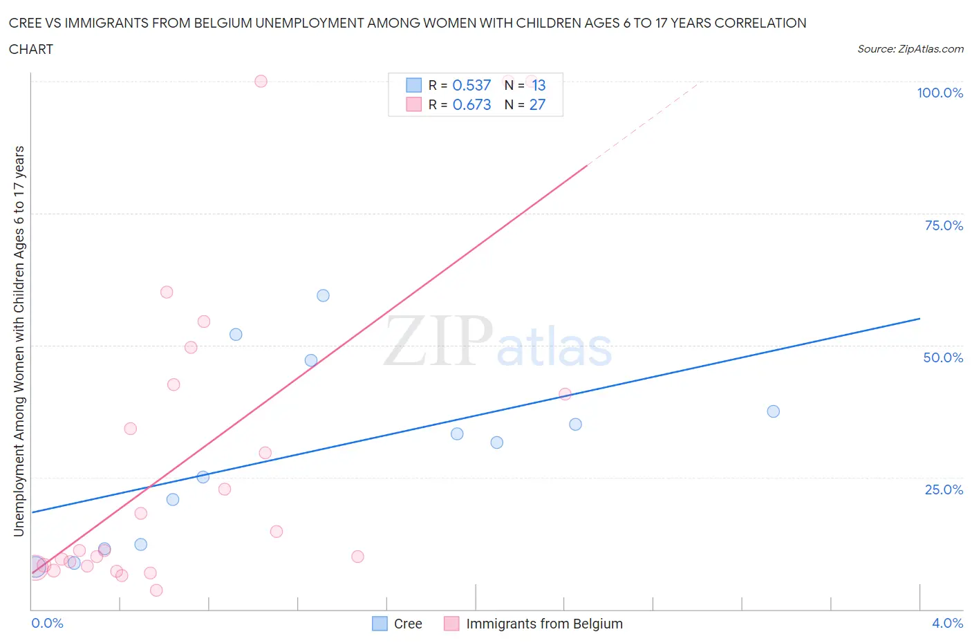 Cree vs Immigrants from Belgium Unemployment Among Women with Children Ages 6 to 17 years