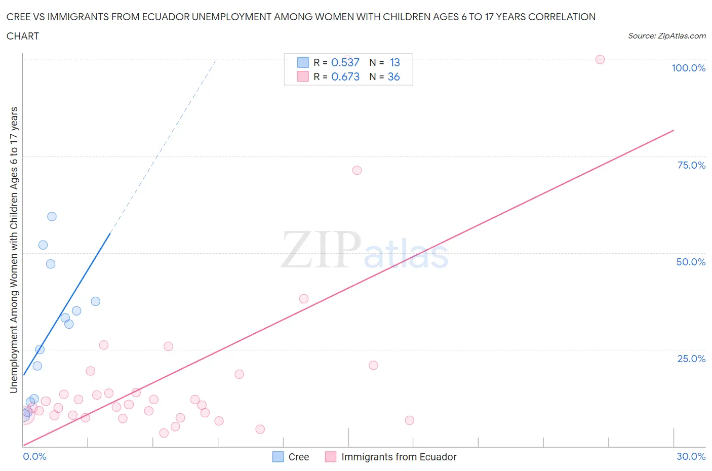 Cree vs Immigrants from Ecuador Unemployment Among Women with Children Ages 6 to 17 years