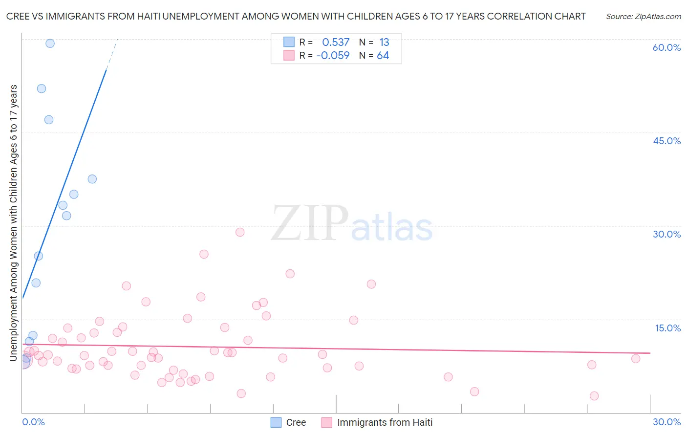 Cree vs Immigrants from Haiti Unemployment Among Women with Children Ages 6 to 17 years