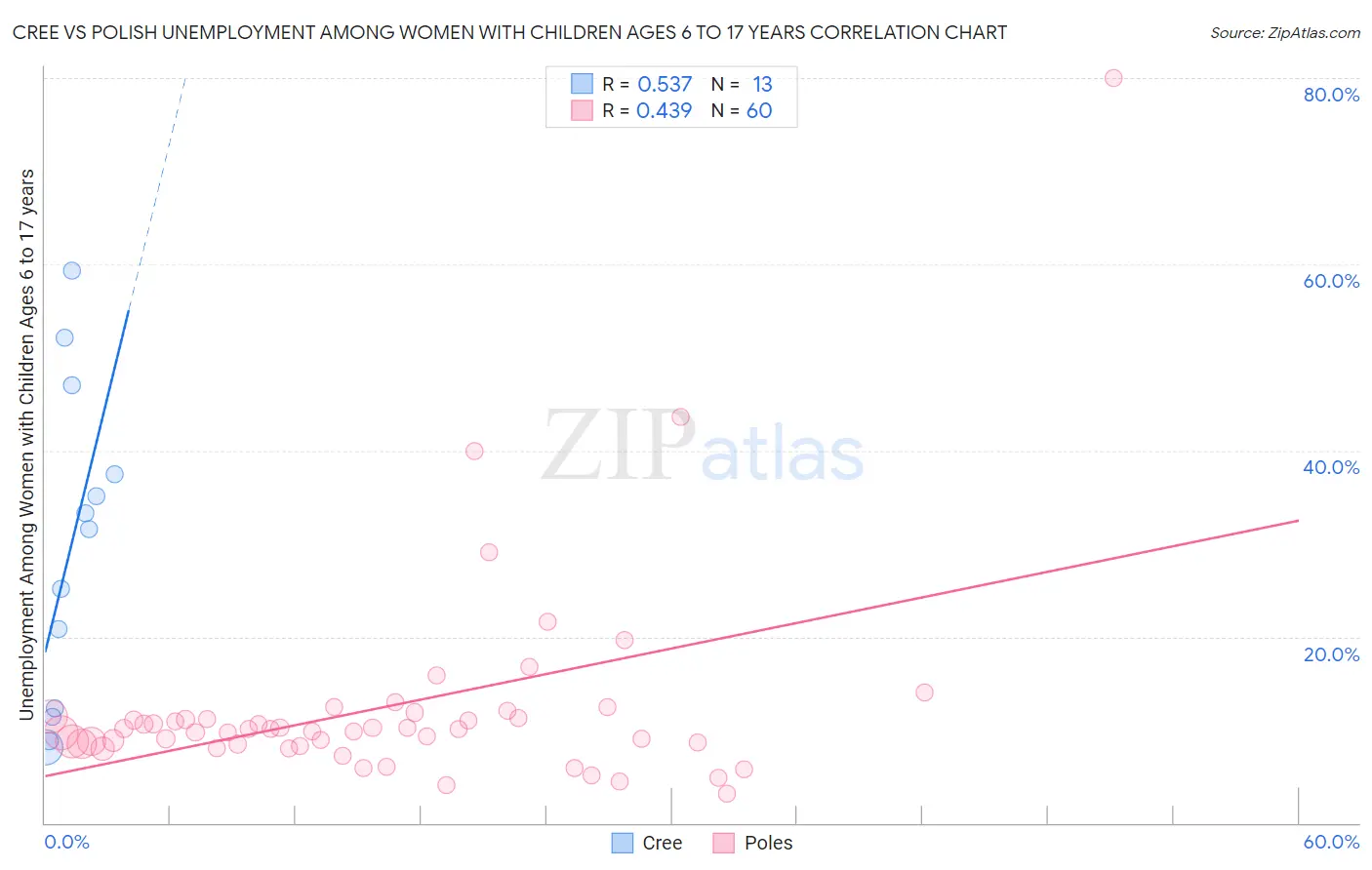 Cree vs Polish Unemployment Among Women with Children Ages 6 to 17 years