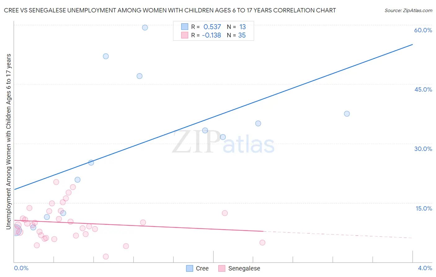 Cree vs Senegalese Unemployment Among Women with Children Ages 6 to 17 years