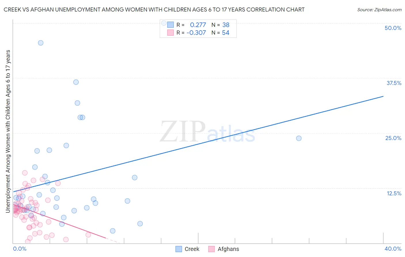 Creek vs Afghan Unemployment Among Women with Children Ages 6 to 17 years