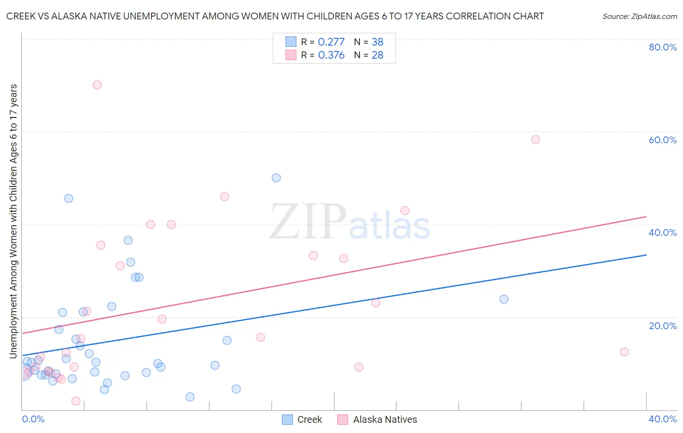 Creek vs Alaska Native Unemployment Among Women with Children Ages 6 to 17 years