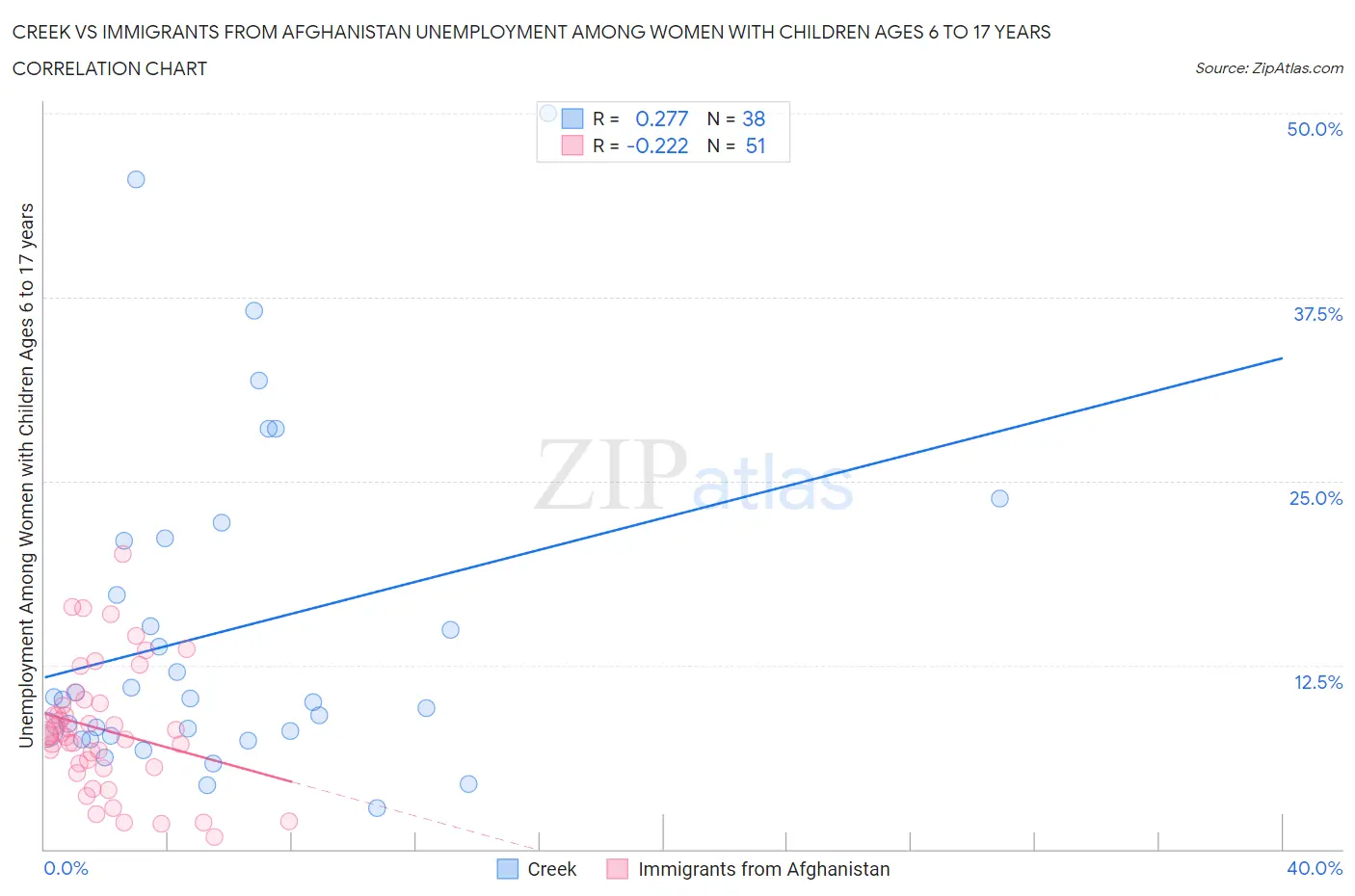 Creek vs Immigrants from Afghanistan Unemployment Among Women with Children Ages 6 to 17 years