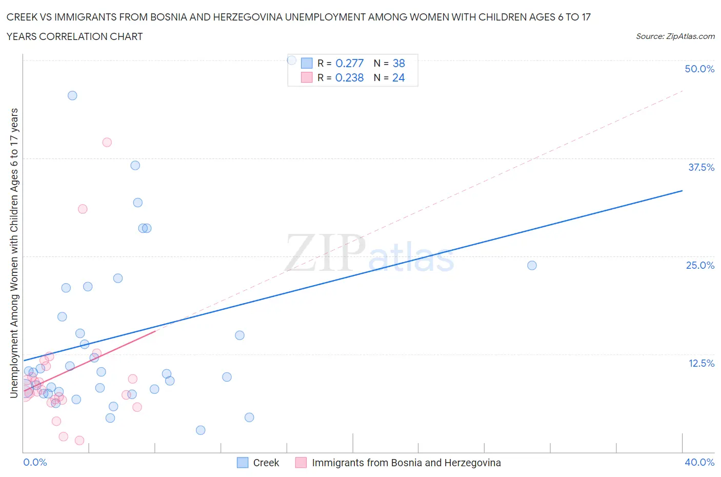 Creek vs Immigrants from Bosnia and Herzegovina Unemployment Among Women with Children Ages 6 to 17 years