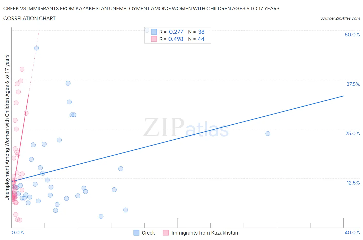 Creek vs Immigrants from Kazakhstan Unemployment Among Women with Children Ages 6 to 17 years