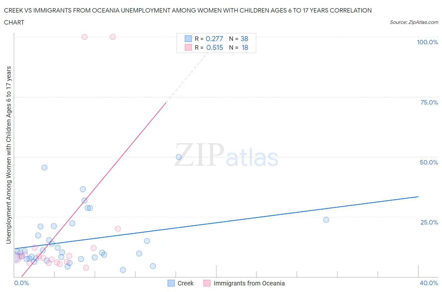 Creek vs Immigrants from Oceania Unemployment Among Women with Children Ages 6 to 17 years