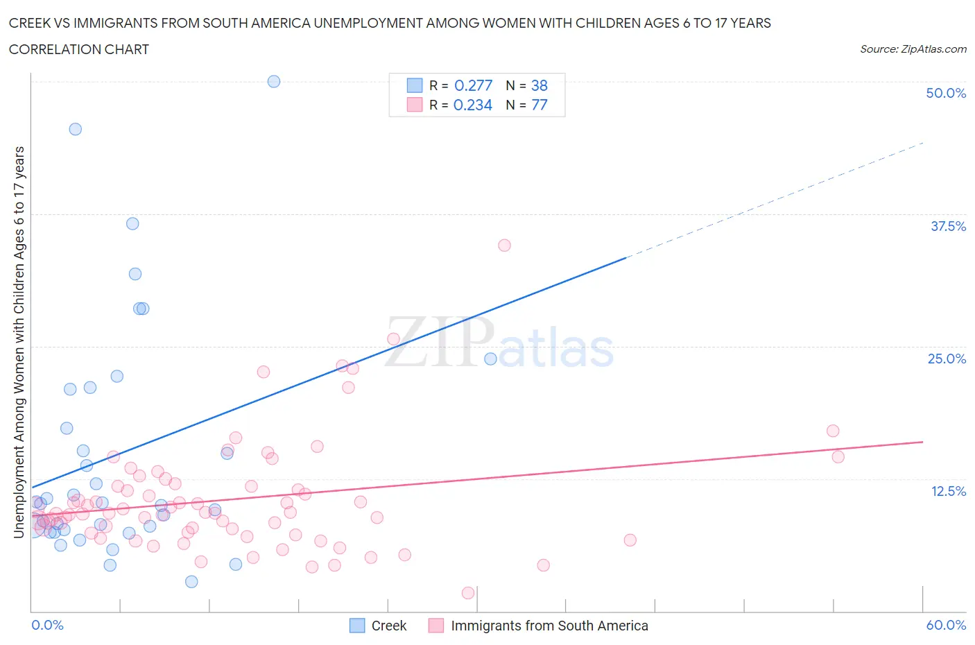 Creek vs Immigrants from South America Unemployment Among Women with Children Ages 6 to 17 years