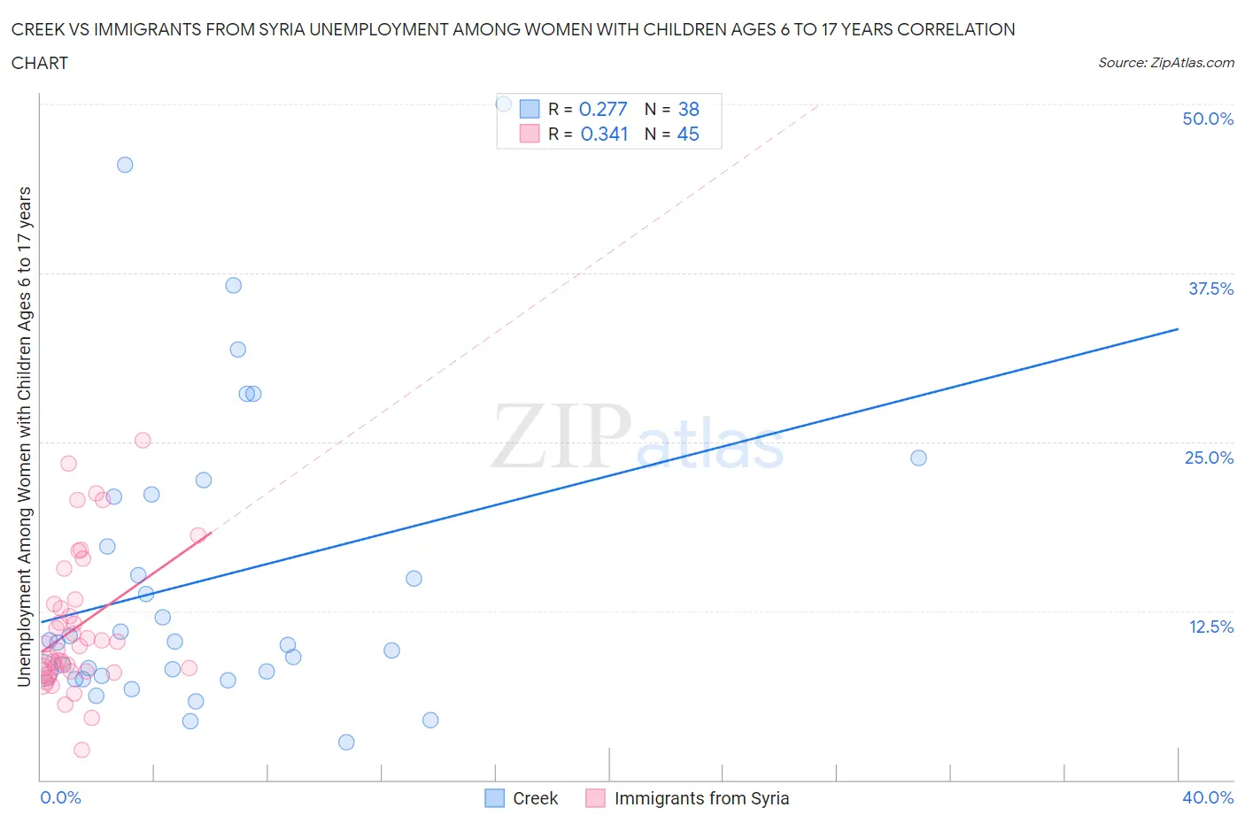 Creek vs Immigrants from Syria Unemployment Among Women with Children Ages 6 to 17 years