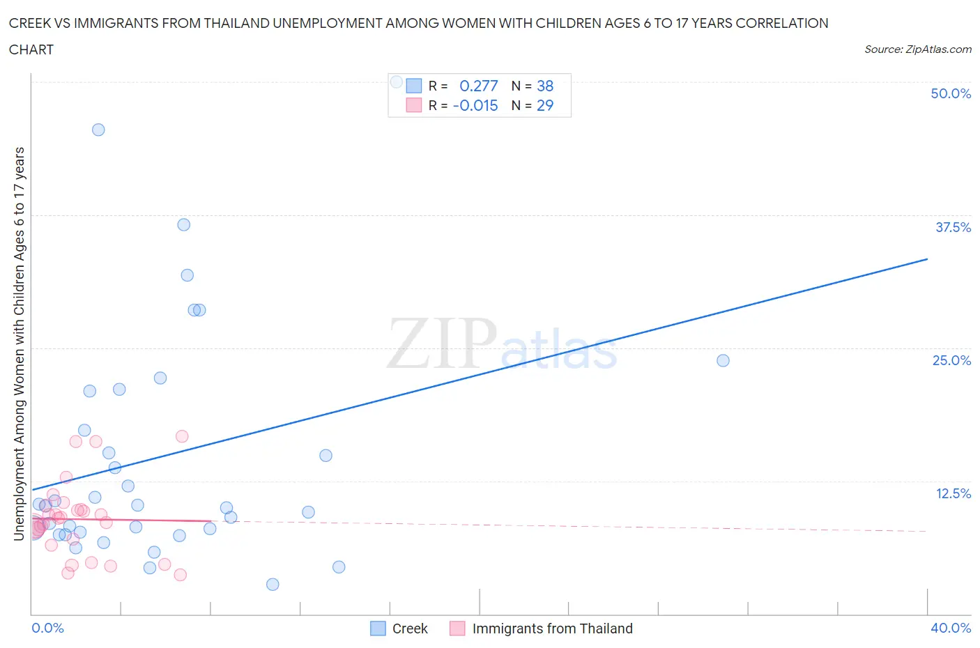 Creek vs Immigrants from Thailand Unemployment Among Women with Children Ages 6 to 17 years