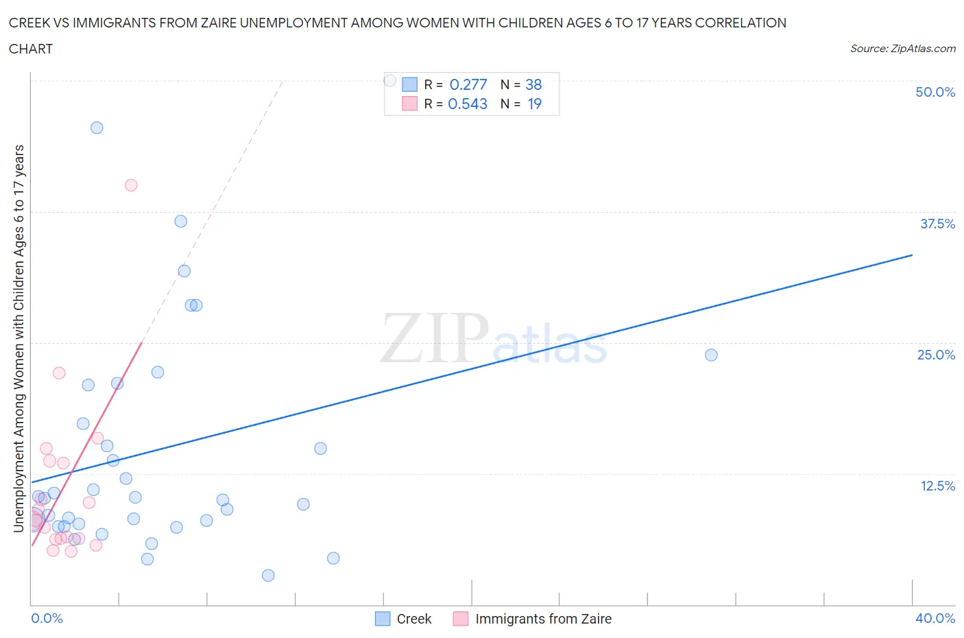 Creek vs Immigrants from Zaire Unemployment Among Women with Children Ages 6 to 17 years