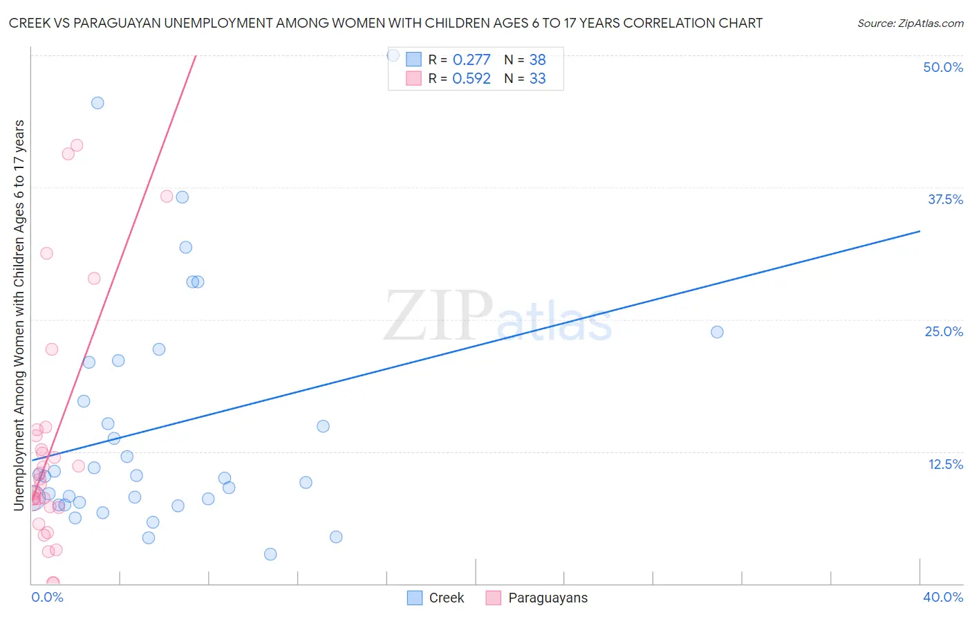 Creek vs Paraguayan Unemployment Among Women with Children Ages 6 to 17 years