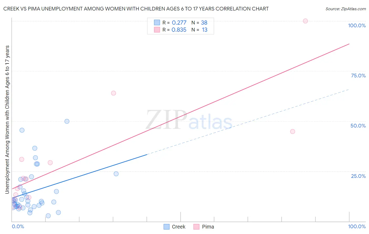 Creek vs Pima Unemployment Among Women with Children Ages 6 to 17 years