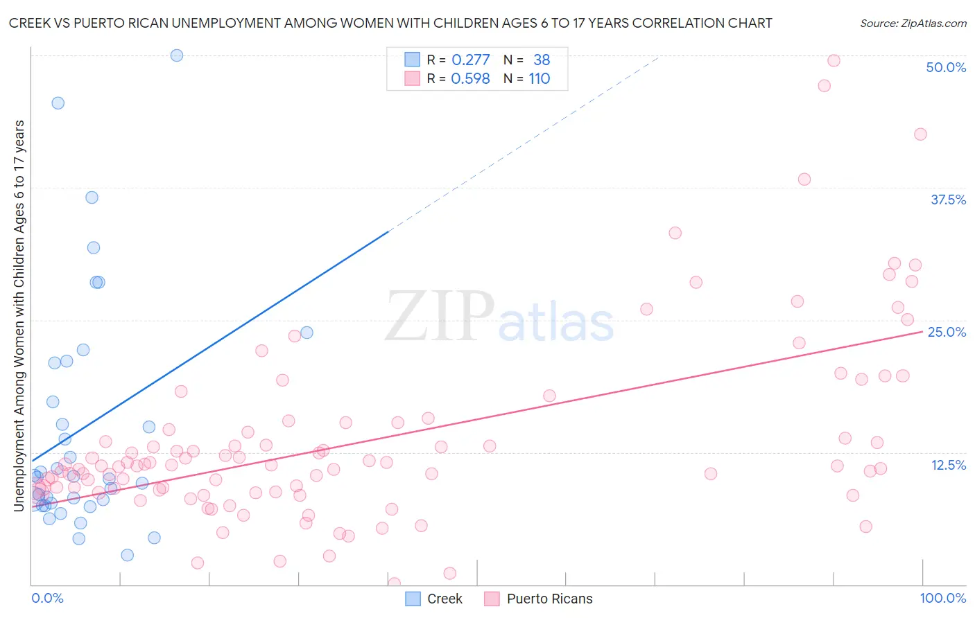 Creek vs Puerto Rican Unemployment Among Women with Children Ages 6 to 17 years