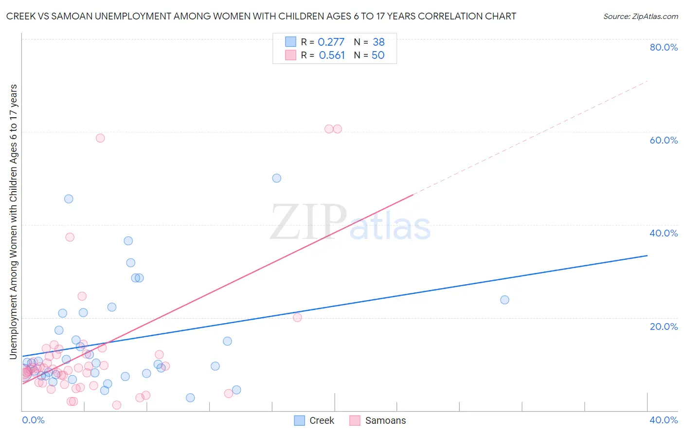 Creek vs Samoan Unemployment Among Women with Children Ages 6 to 17 years