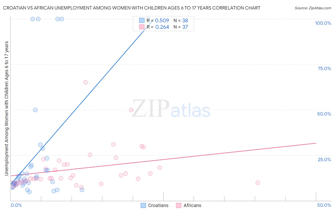 Croatian vs African Unemployment Among Women with Children Ages 6 to 17 years